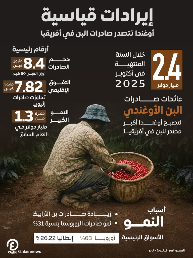 أوغندا تتصدر صادرات البن في أفريقيا