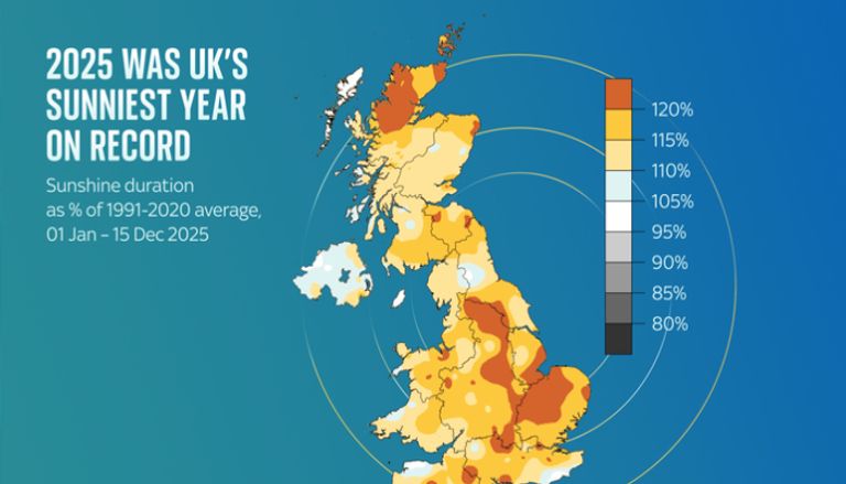 بريطانيا الأكثر سطوعا للشمس في 2025