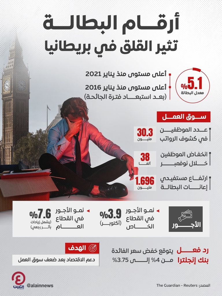 البطالة تصعد إلى 5.1% في بريطانيا