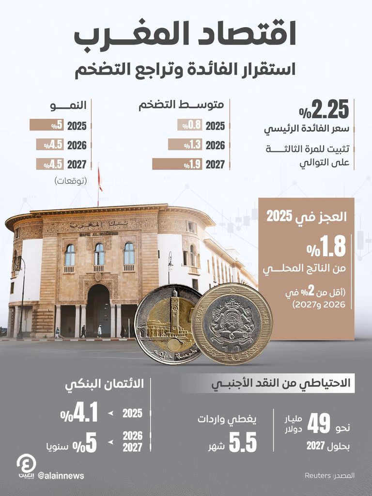 بنك المغرب المركزي