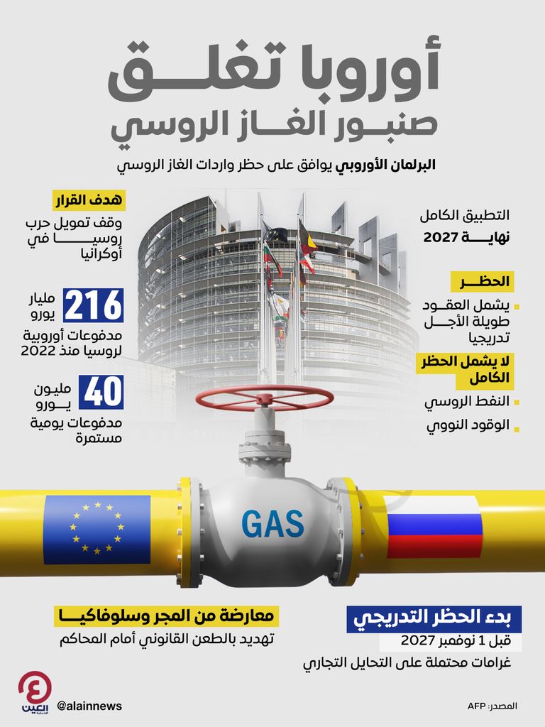 أوروبا تغلق صنبور الغاز الروسي