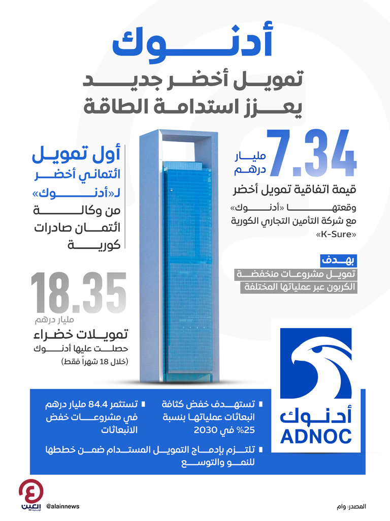 «أدنوك» توقع اتفاقية تمويل أخضر بقيمة 2 مليار دولار مدعومة من «التأمين التجاري الكورية» جانب من الزيارة