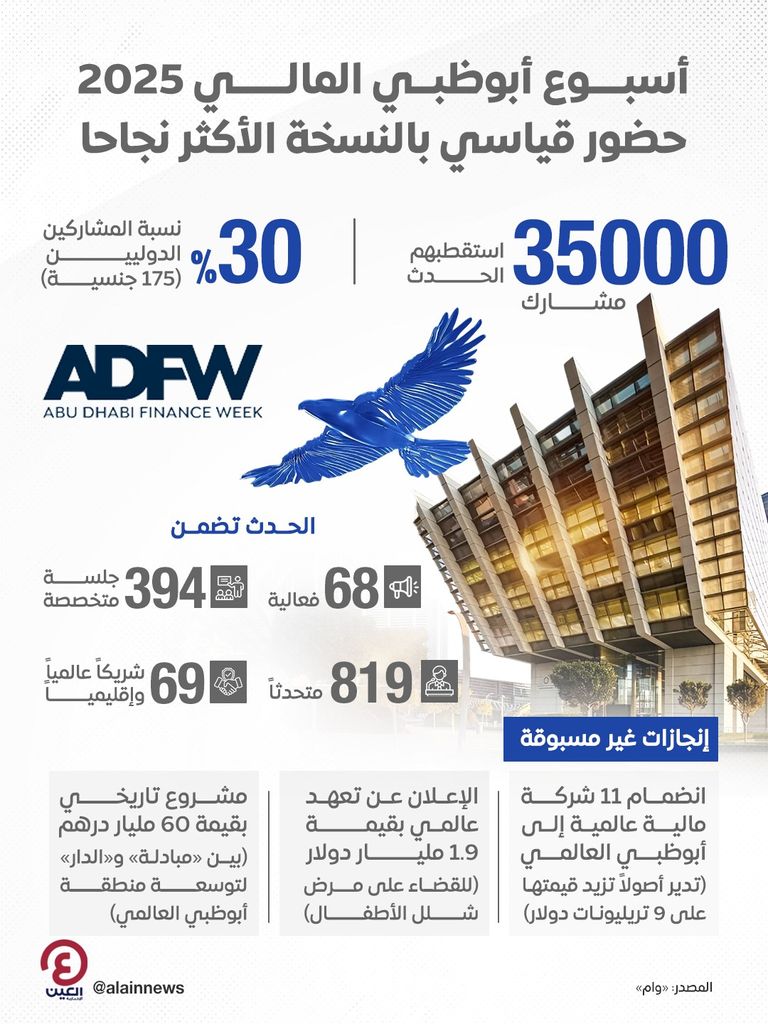 أسبوع أبوظبي المالي