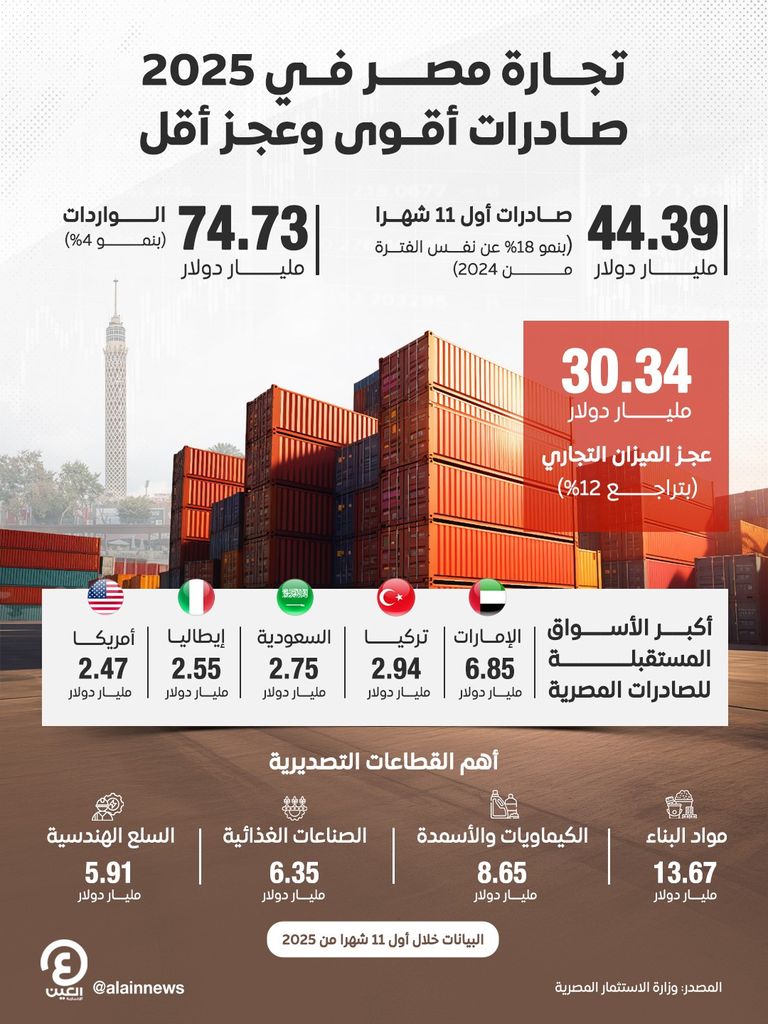 التجارة الخارجية لمصر تزدهر