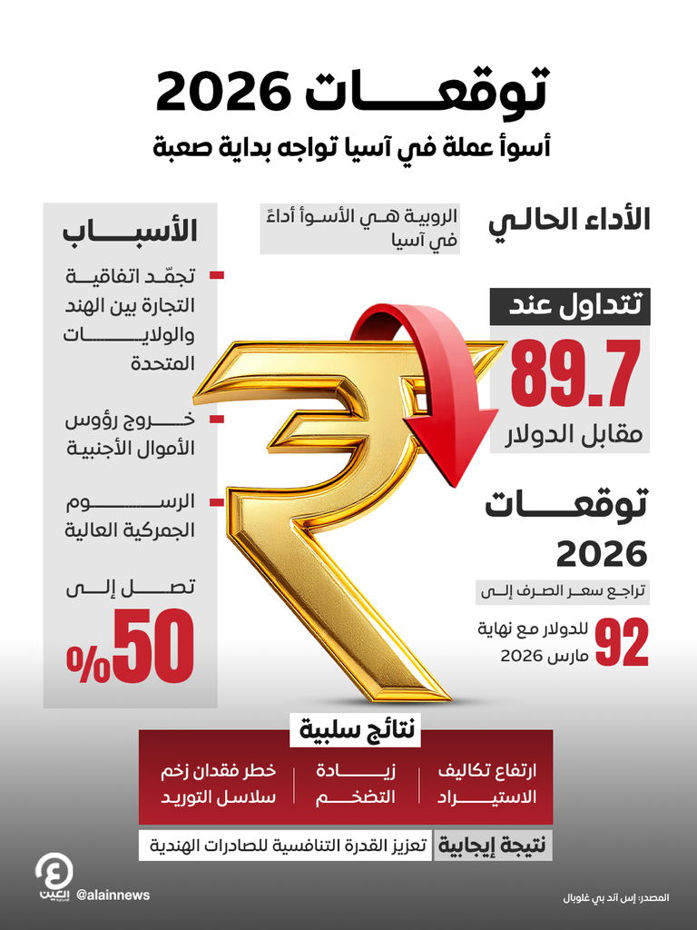 العملة الأسوأ أداء في آسيا