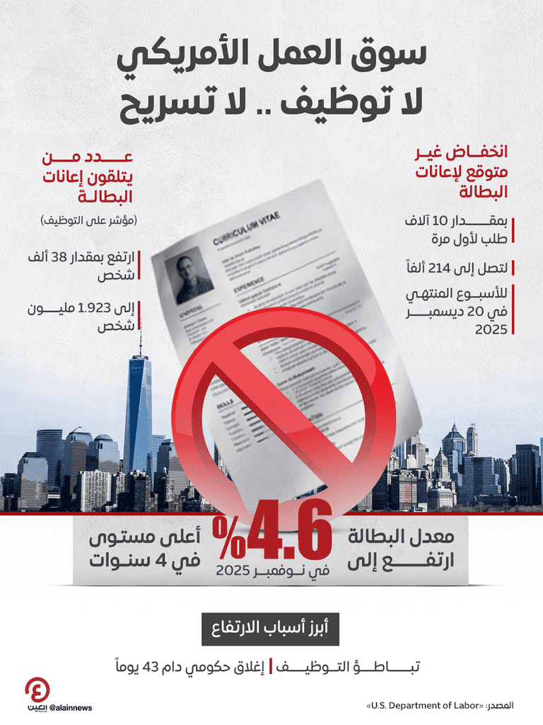 سوق العمل الأمريكي تحت الضغط