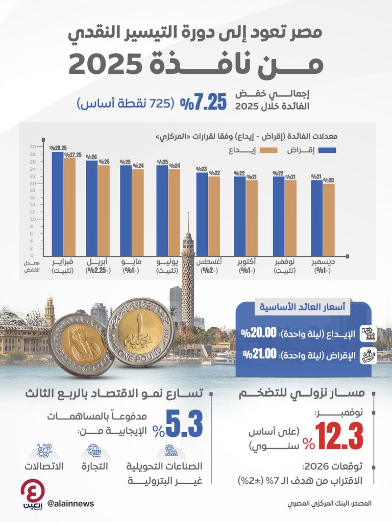 مصر تعود إلى دورة التيسير النقدي من نافذة 2025