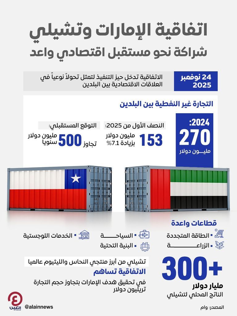 تعاون تجاري مزدهر بين الإمارات وتشيلي - أرشيفية