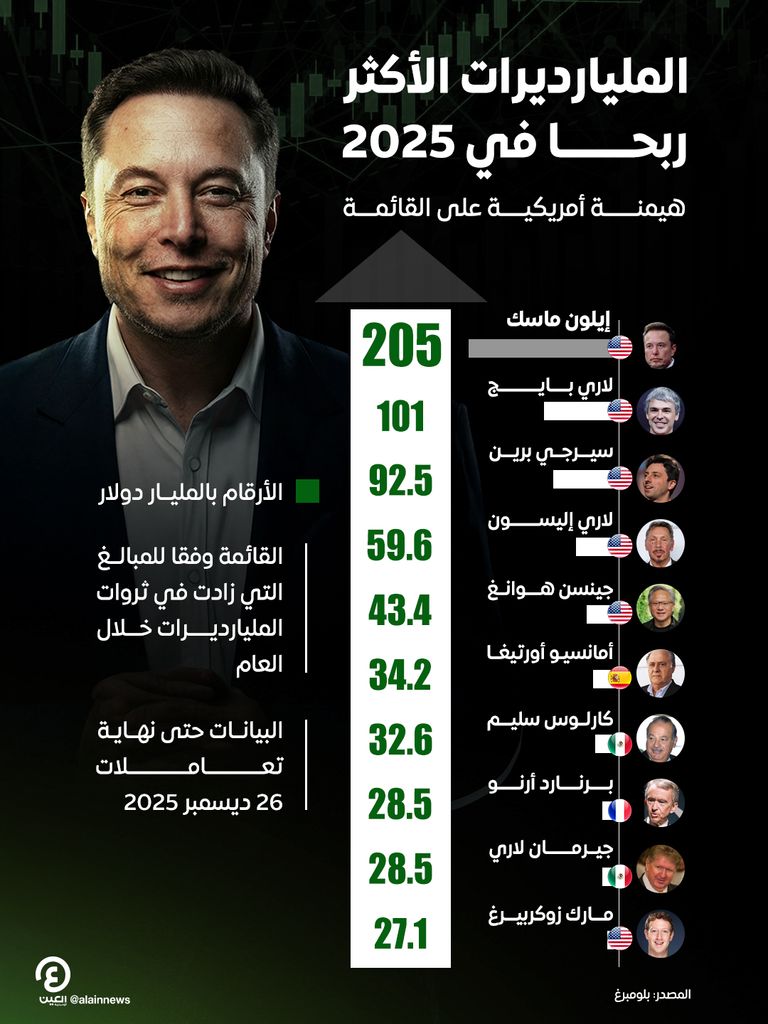 المليارديرات الأكثر ربحا في 2025.. هيمنة أمريكية على القائمة