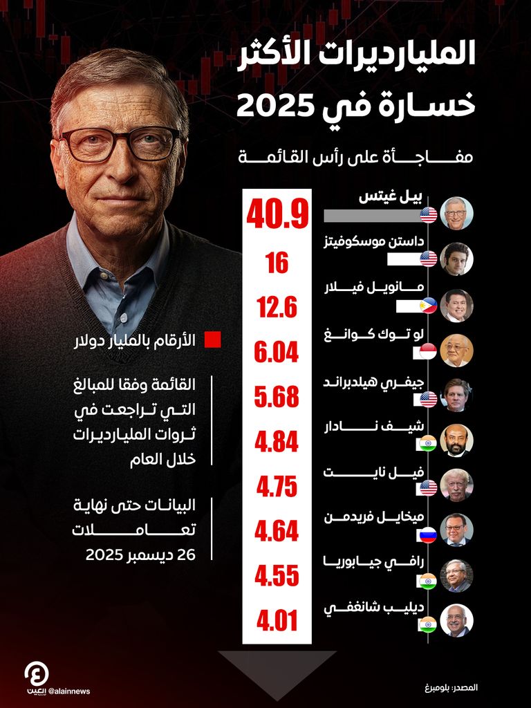 بيل غيتس يتصدر خسائر الأثرياء