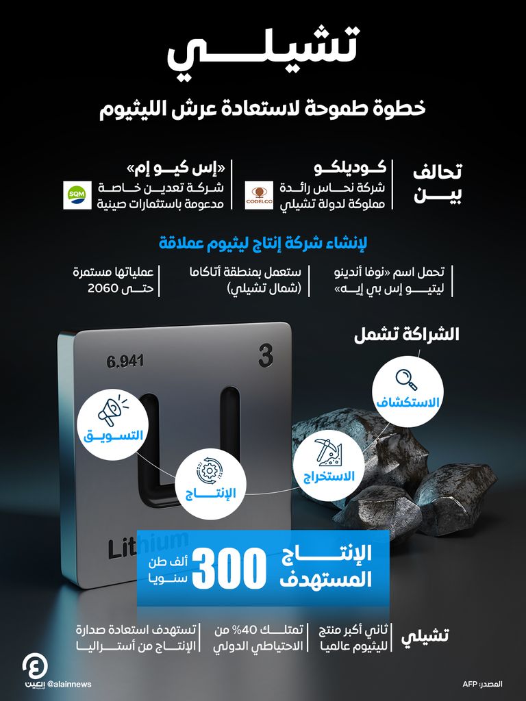 الليثيوم أهم عنصر في البطاريات الكهربائية