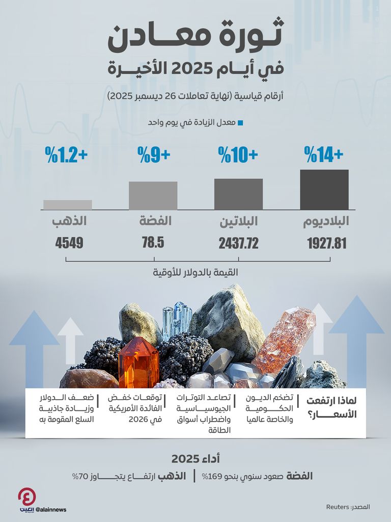 قفزة ملحوظة في أسعار المعادن النفيسة