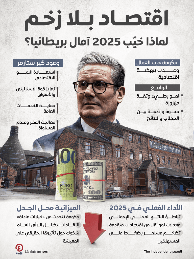 اقتصاد بلا زخم.. لماذا خيّب 2025 آمال بريطانيا؟