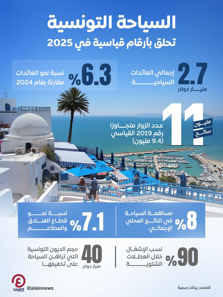 السياحة التونسية تحلق بأرقام قياسية في 2025
