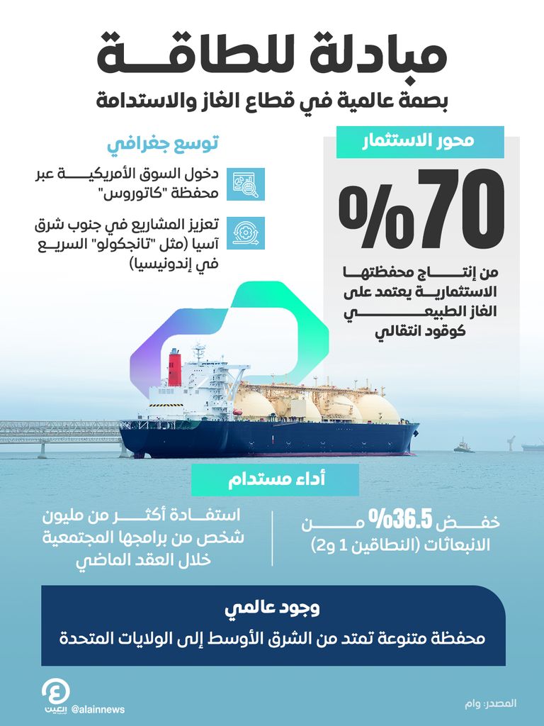 مبادلة للطاقة بصمة عالمية في قطاع الغاز والاستدامة
