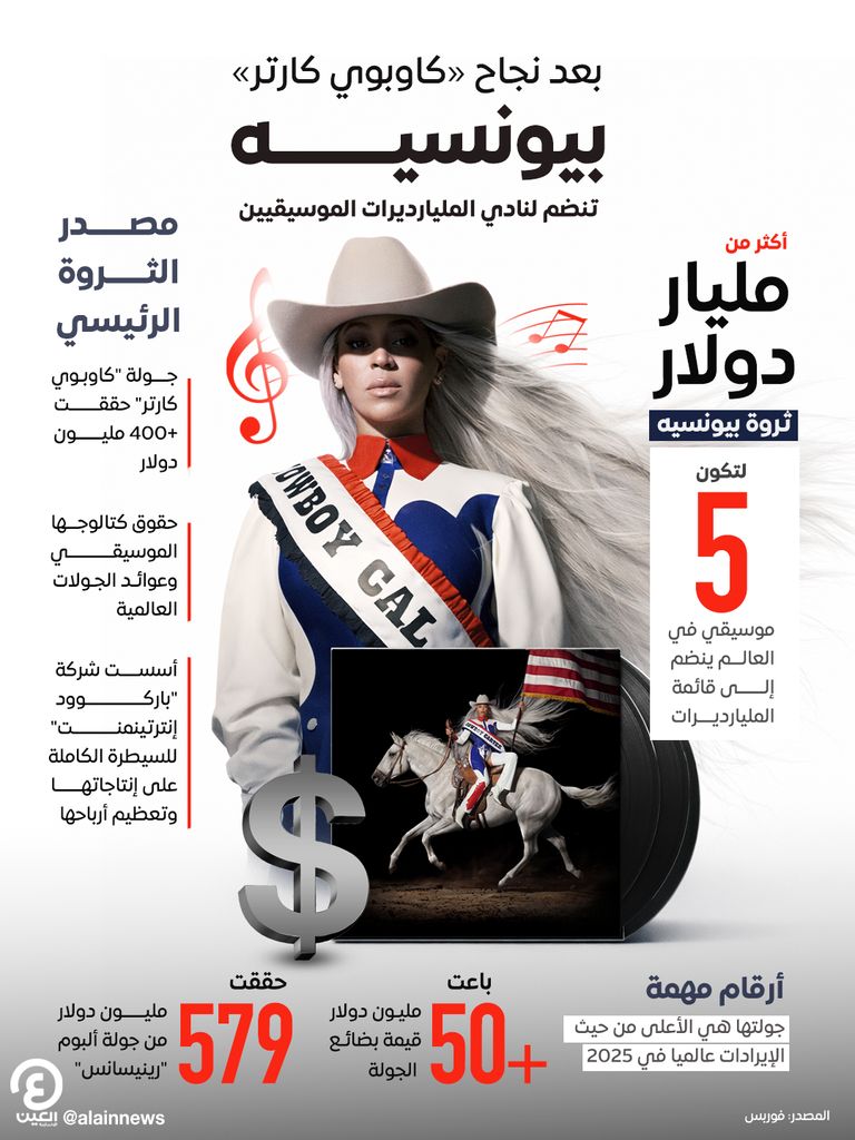 بعد نجاح «كاوبوي كارتر».. بيونسيه تنضم لنادي المليارديرات الموسيقيين