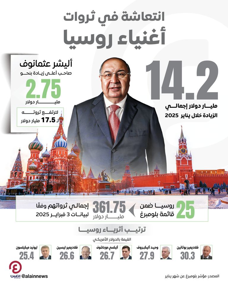 انتعاشة بثروات أغنياء روسيا