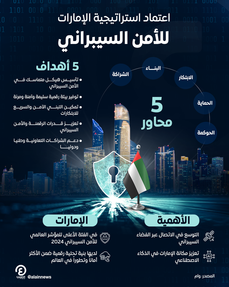 اعتماد استراتيجية الإمارات للأمن السيبراني اعتماد استراتيجية الإمارات للأمن السيبراني