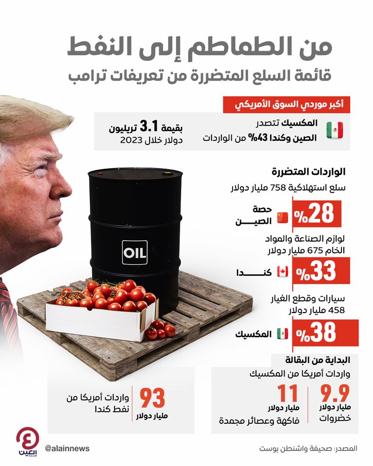 من الطماطم إلى النفط.. قائمة السلع المتضررة من تعريفات ترامب من الطماطم إلى النفط.. قائمة السلع المتضررة من تعريفات ترامب