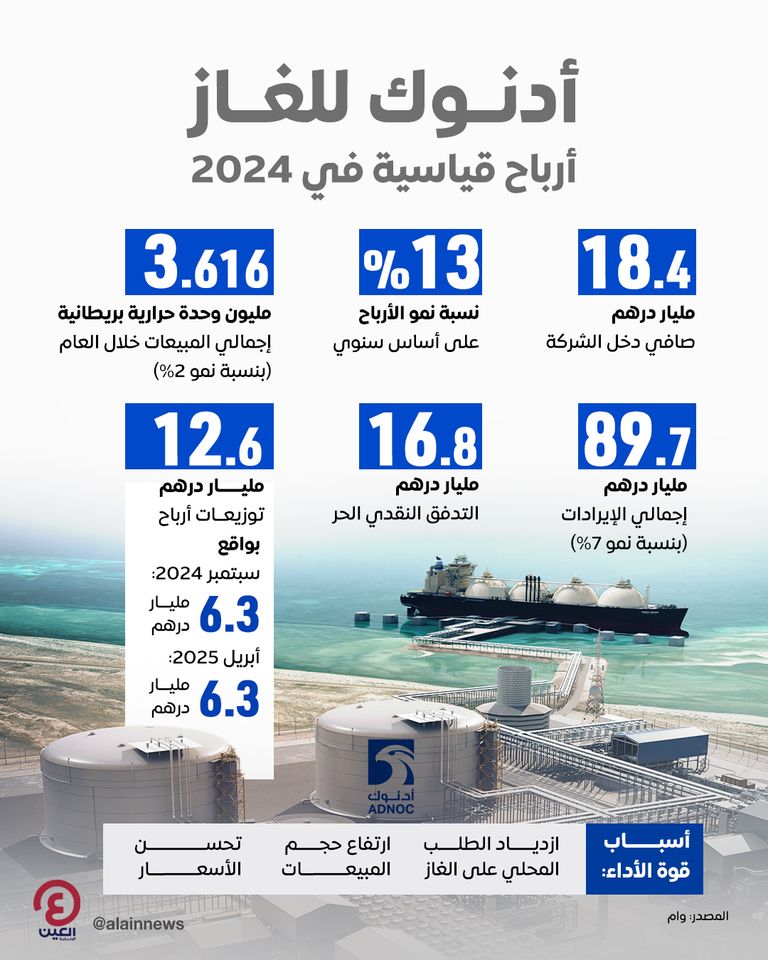 «أدنوك للغاز» تحقق ربحا قياسيا بأكثر من 5 مليارات دولار في 2024 أدنوك للغاز - أرشيفية