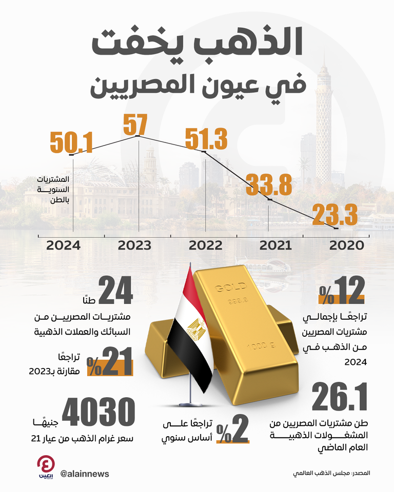 مشتريات المصريين من الذهب.. تراجع في 2024 سبائك ذهبية