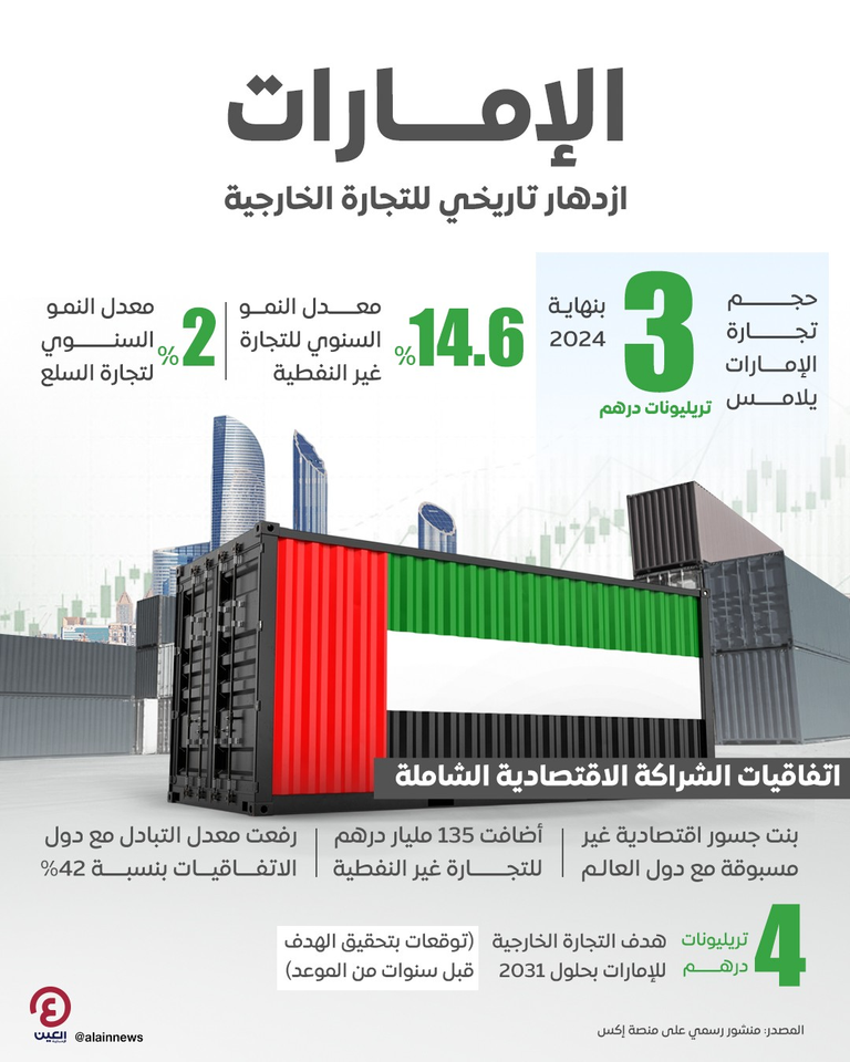 ازدهار قياسي لتجارة الإمارات