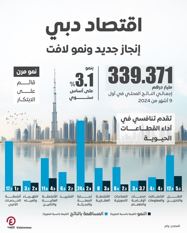 اقتصاد دبي