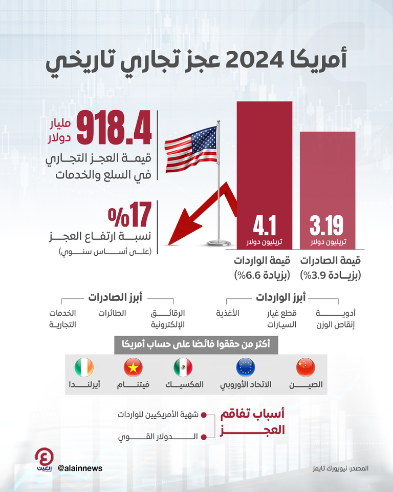 عجز التجارة الأمريكي