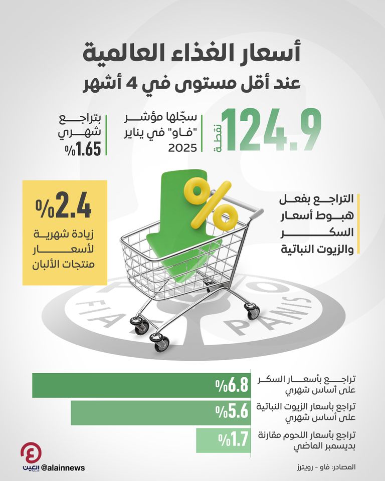 تراجع أسعار الغذاء تراجع أسعار الغذاء
