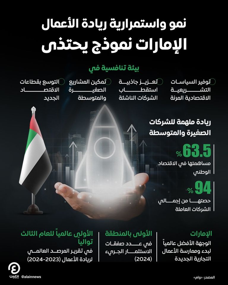 دولة الإمارات نموذج ملهم في ريادة الأعمال