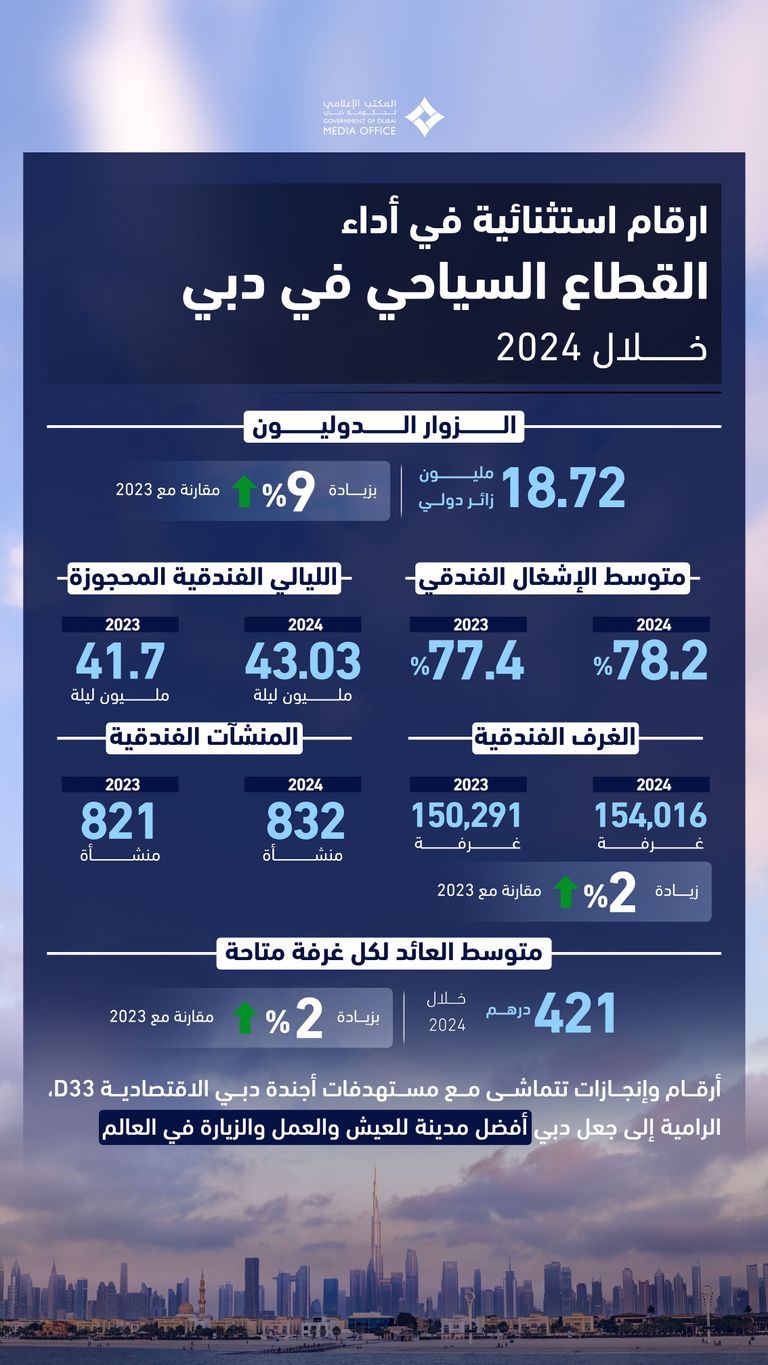 دبي وجهة سياحية عالمية مفضلة