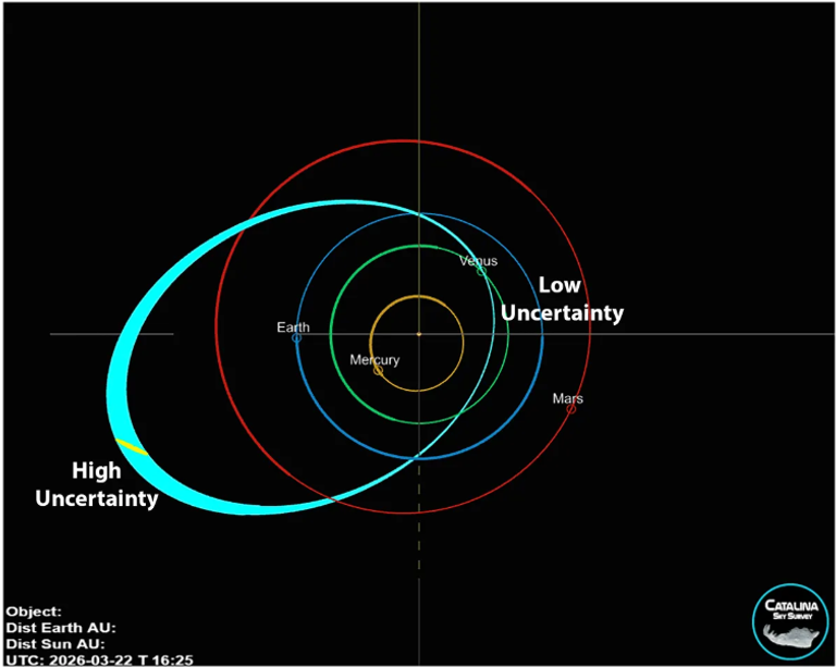 احتمالات لاصطدام كويكب بالأرض عام 2032 