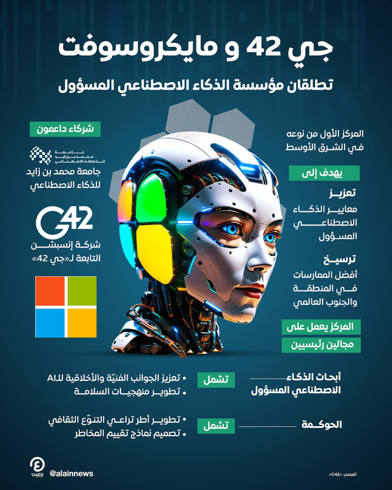 «جي 42» و«مايكروسوفت» تطلقان مؤسسة الذكاء الاصطناعي المسؤول