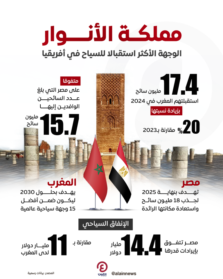 لمغرب في 2025.. وجهة استثمارية جاذبة