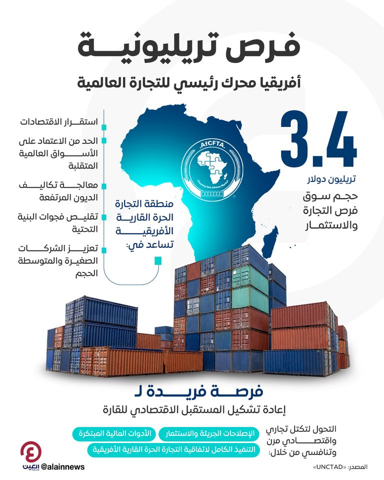 فرص تريليونية.. أفريقيا محرك رئيسي للتجارة العالمية فرص تريليونية.. أفريقيا محرك رئيسي للتجارة العالمية
