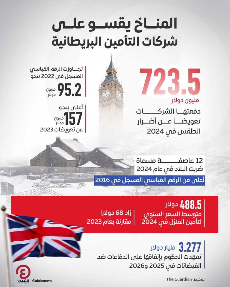 المناخ يقسو على شركات التأمين البريطانية