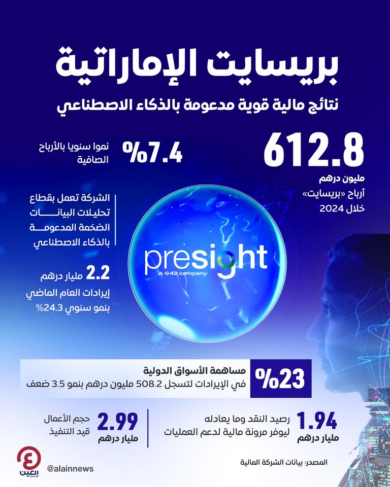 «بريسايت» الإماراتية.. نتائج مالية قوية مدعومة بالذكاء الاصطناعي «بريسايت» الإماراتية.. نتائج مالية قوية مدعومة بالذكاء الاصطناعي