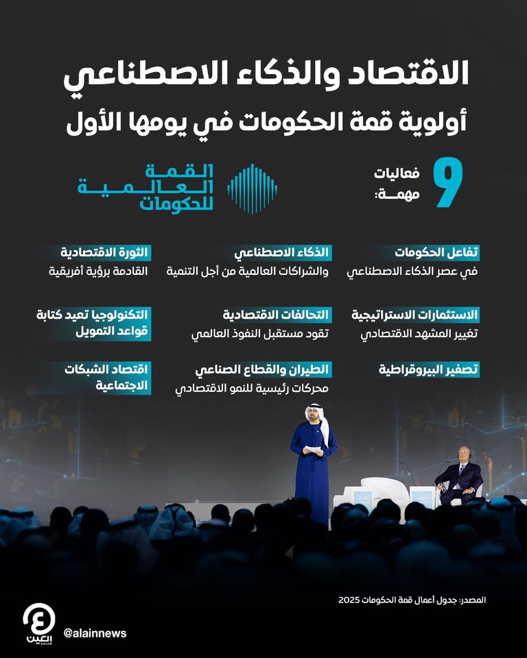 الاقتصاد والذكاء الاصطناعي أولوية قمة الحكومات في يومها الأول الاقتصاد والذكاء الاصطناعي أولوية قمة الحكومات في يومها الأول