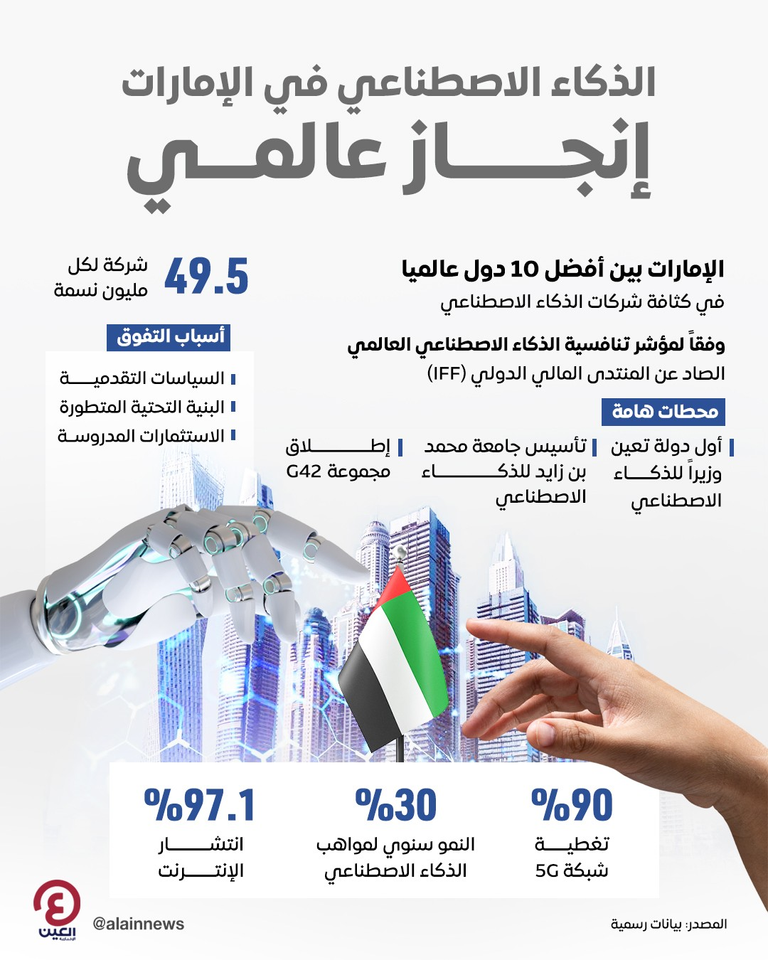 الإمارات تواصل حصد مراكز الصدارة عالميا