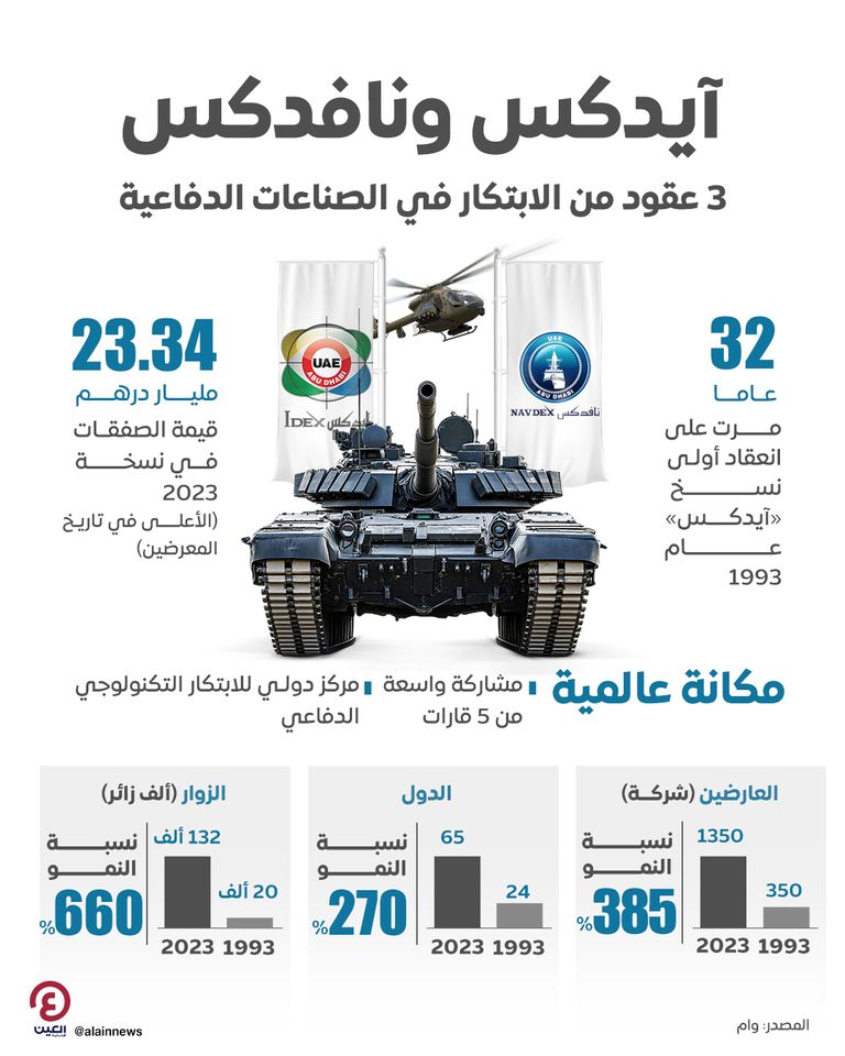 انطلاق فعاليات معرضي آيدكس ونافدكس 2025 في أبوظبي
