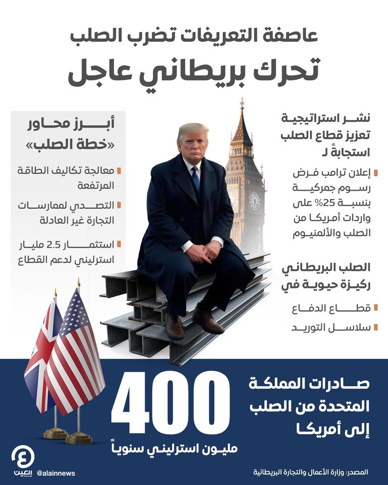 كيف تحمي بريطانيا قطاع الصلب؟