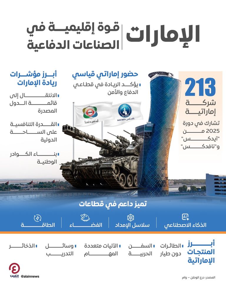 الإمارات.. قوة إقليمية في الصناعات الدفاعية