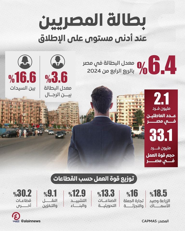 معدل البطالة في مصر ينخفض إلى أدنى مستوى مسجل على الإطلاق