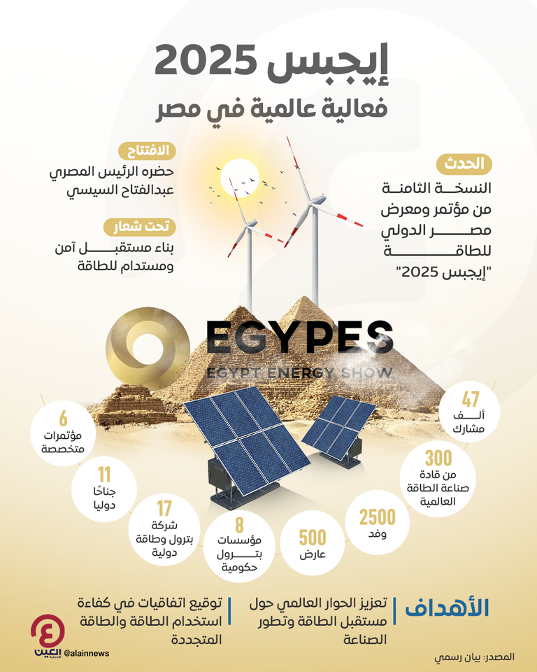 «إيجبس 2025».. مصر تعزز مكانتها كمركز إقليمي للطاقة