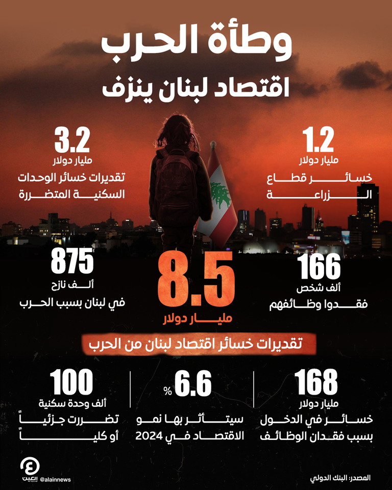 اقتصاد لبنان يعاني من الأزمات