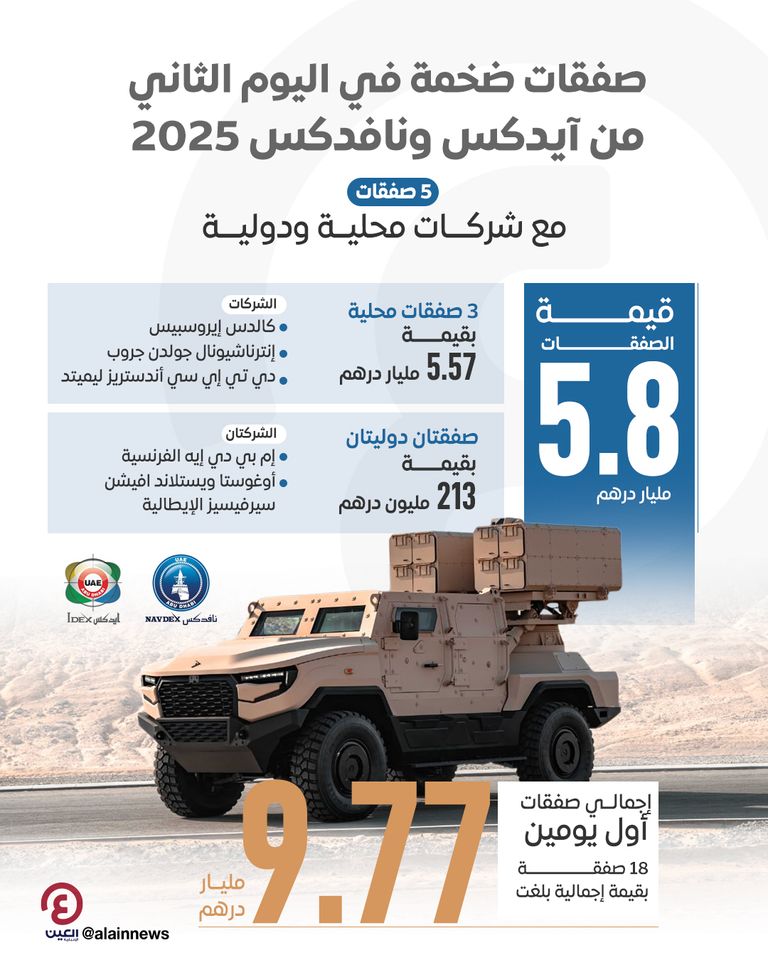 صفقات ضخمة في اليوم الثاني من «آيدكس ونافدكس 2025»