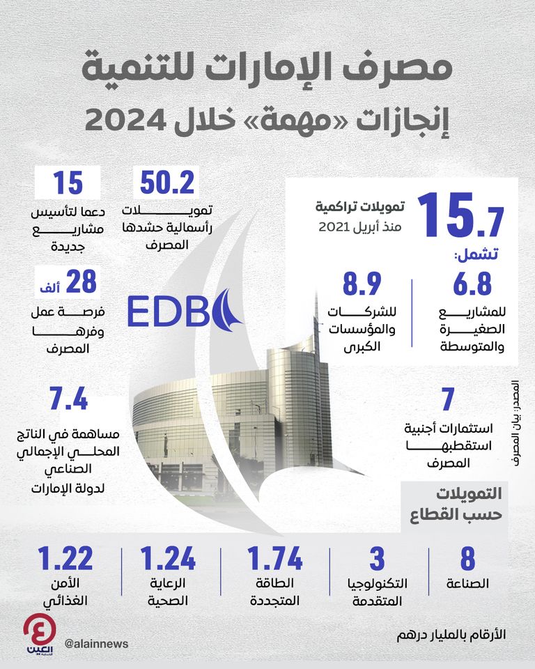 مصرف الإمارات للتنمية إنجازات «مهمة» خلال 2024 مصرف الإمارات للتنمية إنجازات «مهمة» خلال 2024