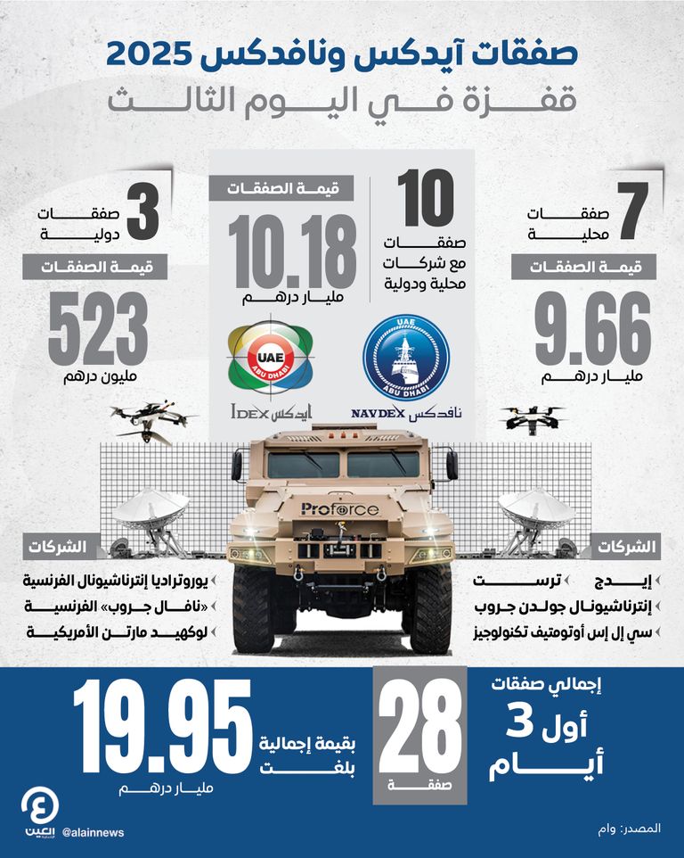 صفقات آيدكس ونافدكس 2025.. قفزة في اليوم الثالث صفقات آيدكس ونافدكس 2025.. قفزة في اليوم الثالث