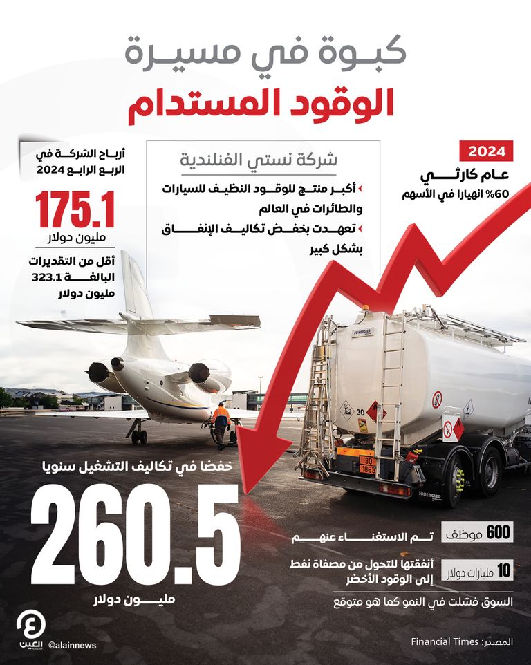 كبوة في مسيرة الوقود المستدام كبوة في مسيرة الوقود المستدام