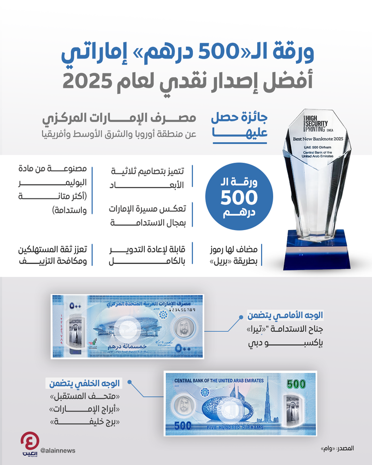 ورقة الـ«500 درهم» إماراتي.. أفضل إصدار نقدي لعام 2025 في أوروبا والمنطقة جائزة «أفضل إصدار لورقة نقدية لعام 2025»